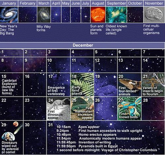 Космический календарь Вселенной из книги Карла Сагана «Драконы Эдема»